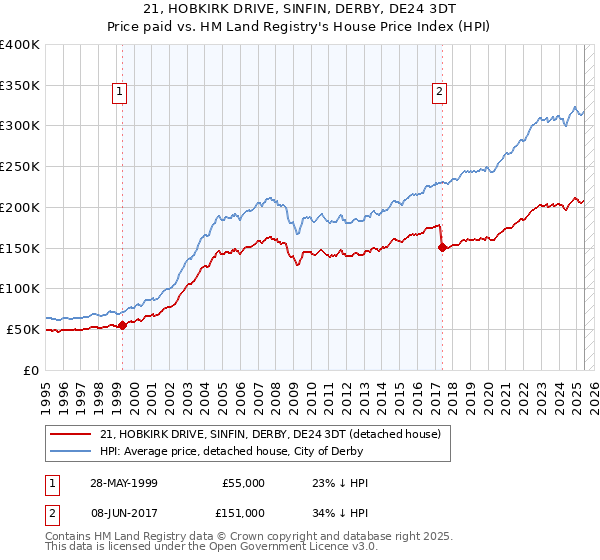 21, HOBKIRK DRIVE, SINFIN, DERBY, DE24 3DT: Price paid vs HM Land Registry's House Price Index