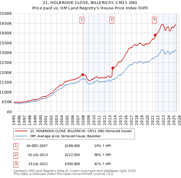 21, HOLBROOK CLOSE, BILLERICAY, CM11 2NG: Price paid vs HM Land Registry's House Price Index