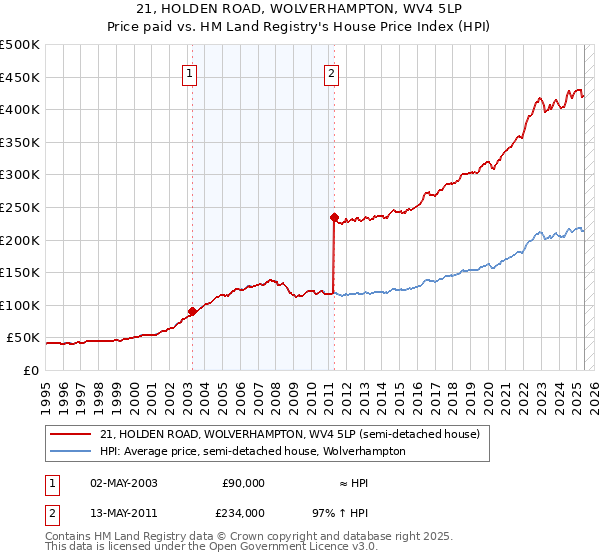21, HOLDEN ROAD, WOLVERHAMPTON, WV4 5LP: Price paid vs HM Land Registry's House Price Index