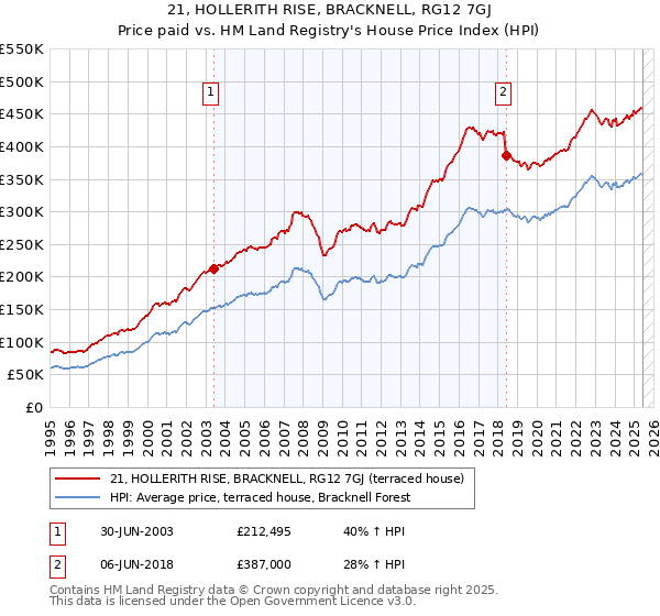 21, HOLLERITH RISE, BRACKNELL, RG12 7GJ: Price paid vs HM Land Registry's House Price Index