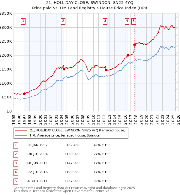 21, HOLLIDAY CLOSE, SWINDON, SN25 4YQ: Price paid vs HM Land Registry's House Price Index