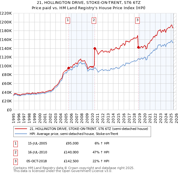 21, HOLLINGTON DRIVE, STOKE-ON-TRENT, ST6 6TZ: Price paid vs HM Land Registry's House Price Index