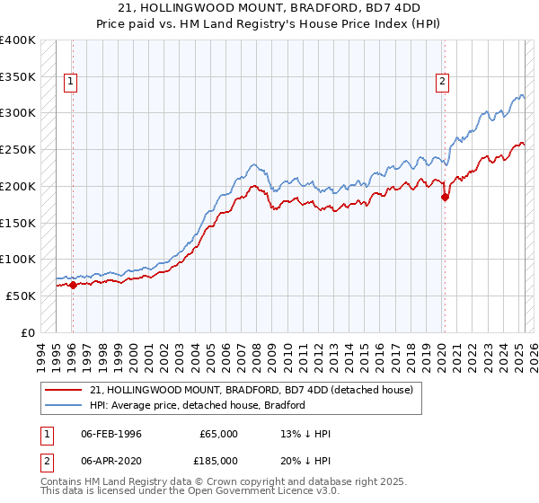 21, HOLLINGWOOD MOUNT, BRADFORD, BD7 4DD: Price paid vs HM Land Registry's House Price Index