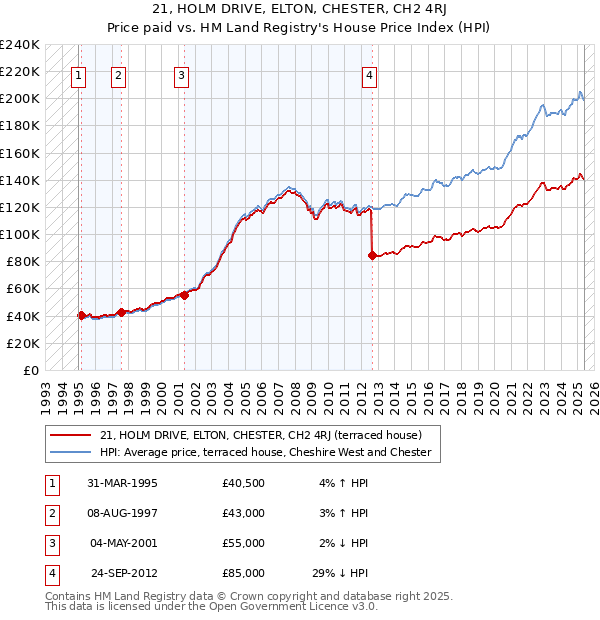 21, HOLM DRIVE, ELTON, CHESTER, CH2 4RJ: Price paid vs HM Land Registry's House Price Index
