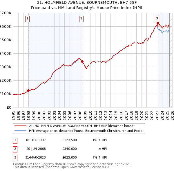 21, HOLMFIELD AVENUE, BOURNEMOUTH, BH7 6SF: Price paid vs HM Land Registry's House Price Index