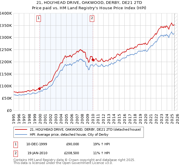 21, HOLYHEAD DRIVE, OAKWOOD, DERBY, DE21 2TD: Price paid vs HM Land Registry's House Price Index