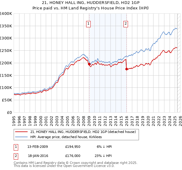 21, HONEY HALL ING, HUDDERSFIELD, HD2 1GP: Price paid vs HM Land Registry's House Price Index