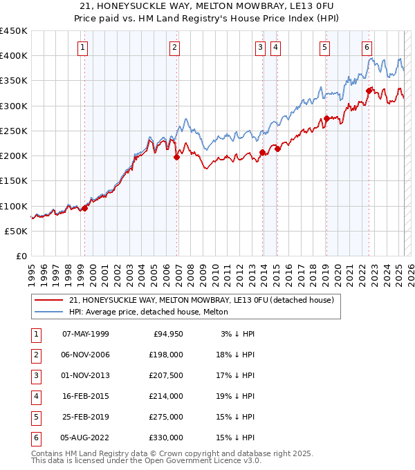 21, HONEYSUCKLE WAY, MELTON MOWBRAY, LE13 0FU: Price paid vs HM Land Registry's House Price Index