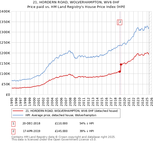 21, HORDERN ROAD, WOLVERHAMPTON, WV6 0HF: Price paid vs HM Land Registry's House Price Index