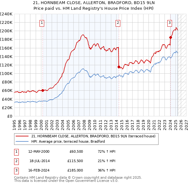 21, HORNBEAM CLOSE, ALLERTON, BRADFORD, BD15 9LN: Price paid vs HM Land Registry's House Price Index