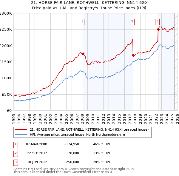 21, HORSE FAIR LANE, ROTHWELL, KETTERING, NN14 6GX: Price paid vs HM Land Registry's House Price Index