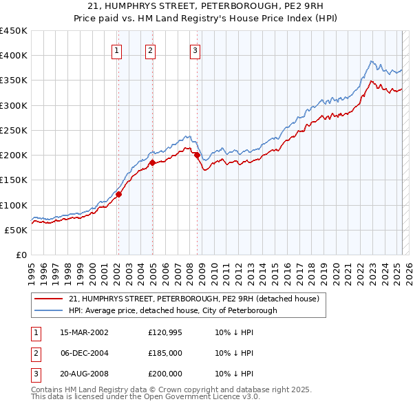 21, HUMPHRYS STREET, PETERBOROUGH, PE2 9RH: Price paid vs HM Land Registry's House Price Index