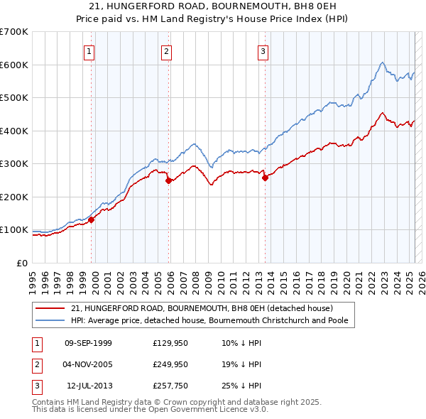 21, HUNGERFORD ROAD, BOURNEMOUTH, BH8 0EH: Price paid vs HM Land Registry's House Price Index