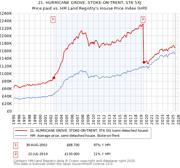 21, HURRICANE GROVE, STOKE-ON-TRENT, ST6 5XJ: Price paid vs HM Land Registry's House Price Index