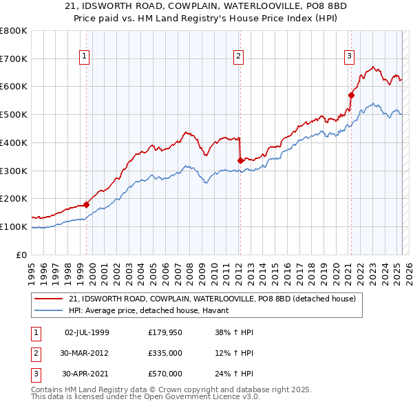 21, IDSWORTH ROAD, COWPLAIN, WATERLOOVILLE, PO8 8BD: Price paid vs HM Land Registry's House Price Index
