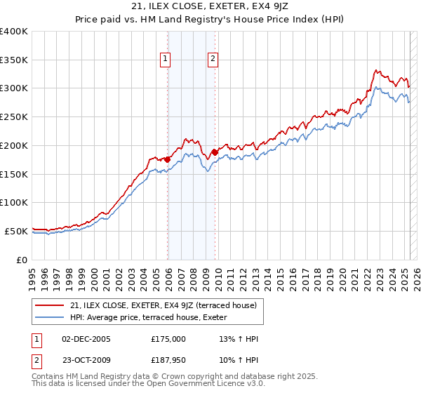 21, ILEX CLOSE, EXETER, EX4 9JZ: Price paid vs HM Land Registry's House Price Index