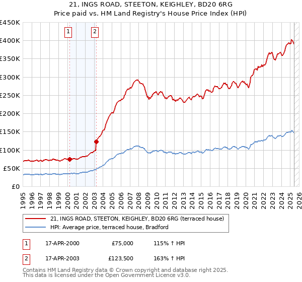 21, INGS ROAD, STEETON, KEIGHLEY, BD20 6RG: Price paid vs HM Land Registry's House Price Index