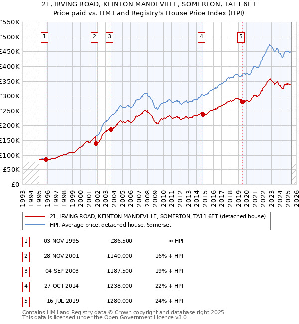 21, IRVING ROAD, KEINTON MANDEVILLE, SOMERTON, TA11 6ET: Price paid vs HM Land Registry's House Price Index