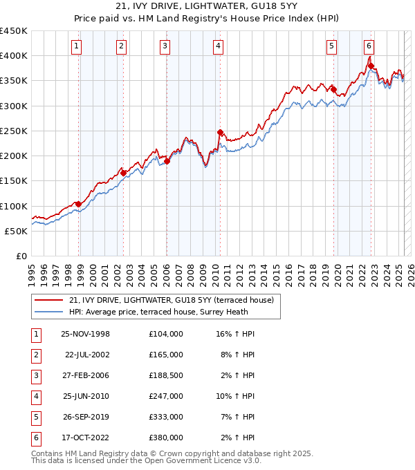 21, IVY DRIVE, LIGHTWATER, GU18 5YY: Price paid vs HM Land Registry's House Price Index