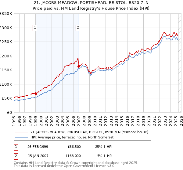 21, JACOBS MEADOW, PORTISHEAD, BRISTOL, BS20 7LN: Price paid vs HM Land Registry's House Price Index