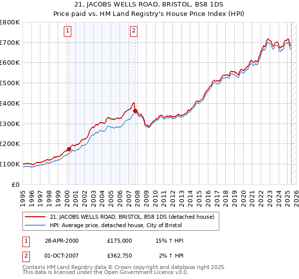 21, JACOBS WELLS ROAD, BRISTOL, BS8 1DS: Price paid vs HM Land Registry's House Price Index