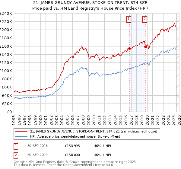 21, JAMES GRUNDY AVENUE, STOKE-ON-TRENT, ST4 8ZE: Price paid vs HM Land Registry's House Price Index