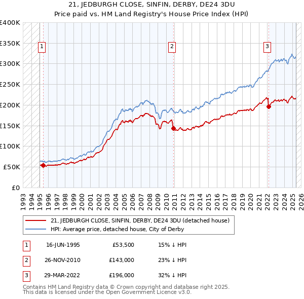 21, JEDBURGH CLOSE, SINFIN, DERBY, DE24 3DU: Price paid vs HM Land Registry's House Price Index