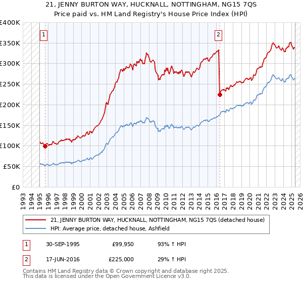21, JENNY BURTON WAY, HUCKNALL, NOTTINGHAM, NG15 7QS: Price paid vs HM Land Registry's House Price Index