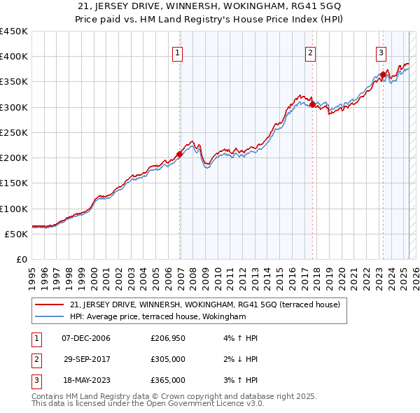 21, JERSEY DRIVE, WINNERSH, WOKINGHAM, RG41 5GQ: Price paid vs HM Land Registry's House Price Index