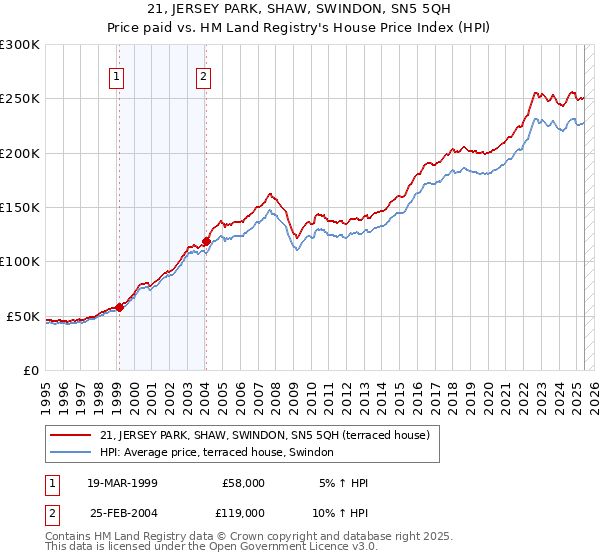 21, JERSEY PARK, SHAW, SWINDON, SN5 5QH: Price paid vs HM Land Registry's House Price Index