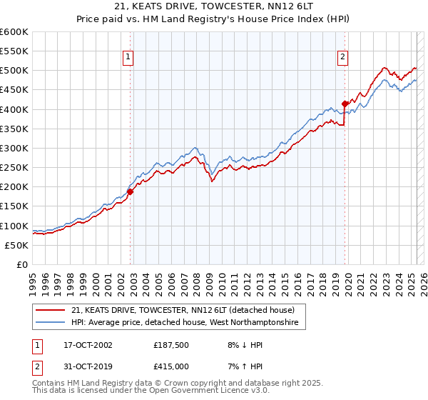 21, KEATS DRIVE, TOWCESTER, NN12 6LT: Price paid vs HM Land Registry's House Price Index