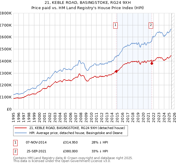 21, KEBLE ROAD, BASINGSTOKE, RG24 9XH: Price paid vs HM Land Registry's House Price Index