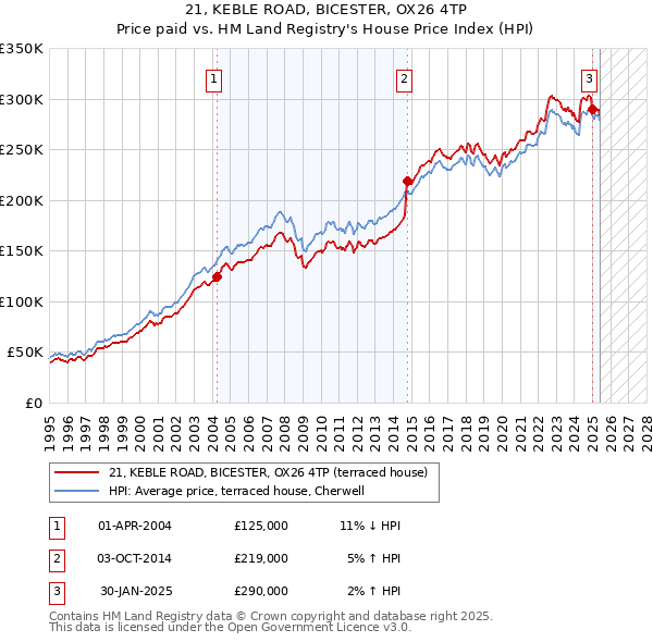 21, KEBLE ROAD, BICESTER, OX26 4TP: Price paid vs HM Land Registry's House Price Index