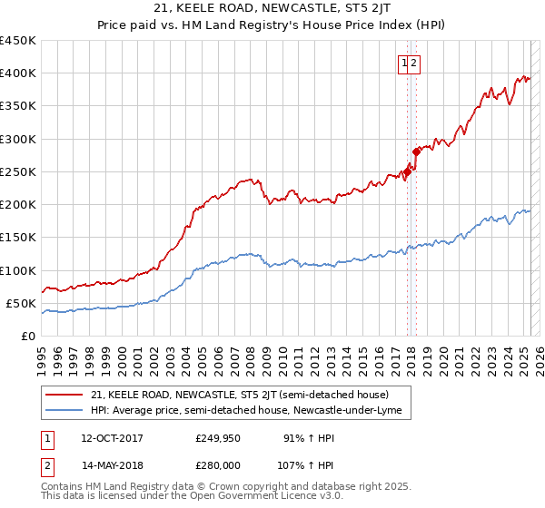 21, KEELE ROAD, NEWCASTLE, ST5 2JT: Price paid vs HM Land Registry's House Price Index