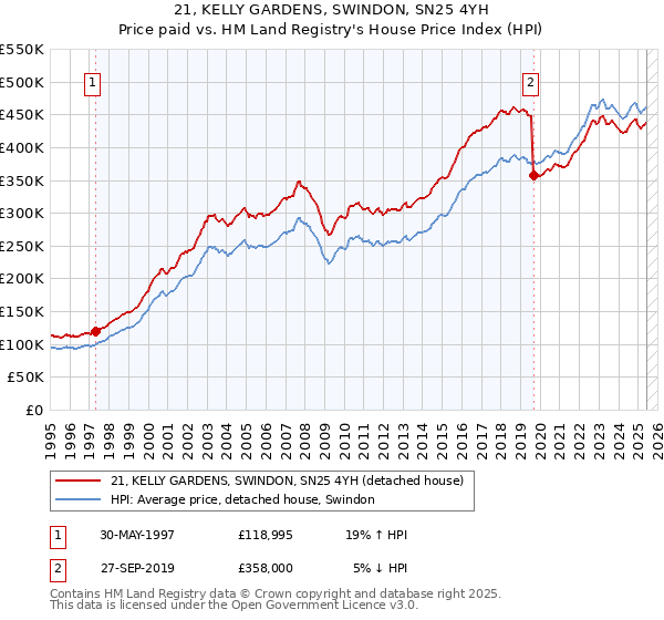 21, KELLY GARDENS, SWINDON, SN25 4YH: Price paid vs HM Land Registry's House Price Index