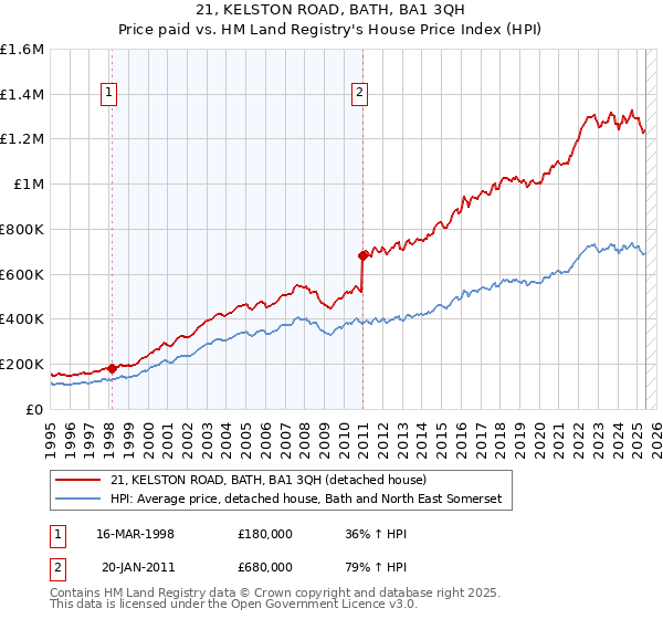 21, KELSTON ROAD, BATH, BA1 3QH: Price paid vs HM Land Registry's House Price Index