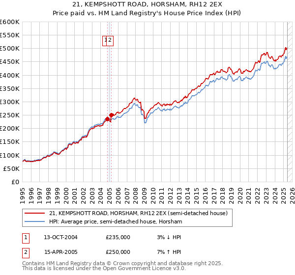 21, KEMPSHOTT ROAD, HORSHAM, RH12 2EX: Price paid vs HM Land Registry's House Price Index