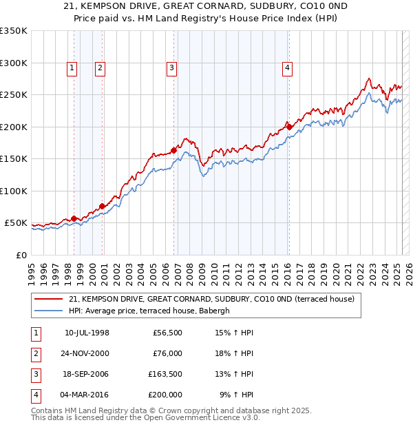 21, KEMPSON DRIVE, GREAT CORNARD, SUDBURY, CO10 0ND: Price paid vs HM Land Registry's House Price Index