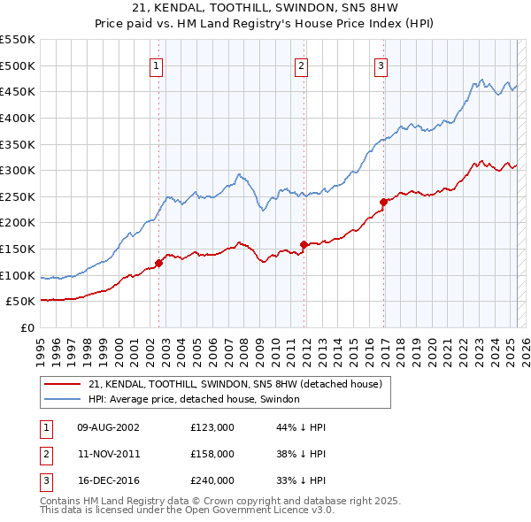 21, KENDAL, TOOTHILL, SWINDON, SN5 8HW: Price paid vs HM Land Registry's House Price Index