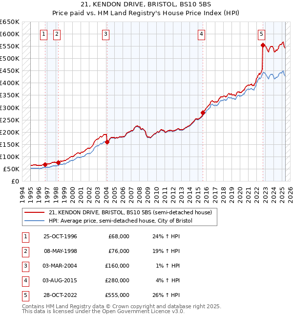 21, KENDON DRIVE, BRISTOL, BS10 5BS: Price paid vs HM Land Registry's House Price Index
