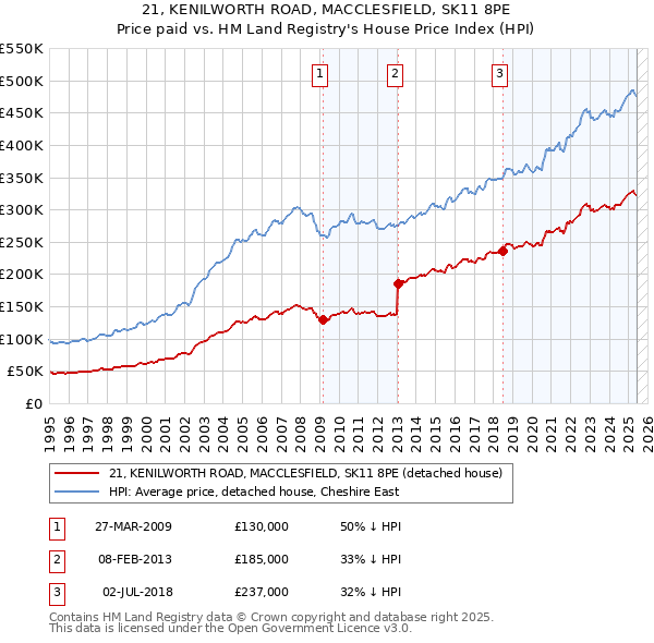 21, KENILWORTH ROAD, MACCLESFIELD, SK11 8PE: Price paid vs HM Land Registry's House Price Index