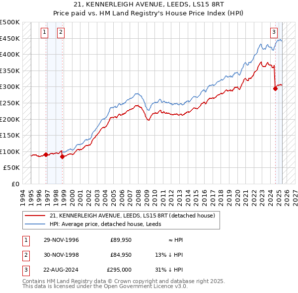 21, KENNERLEIGH AVENUE, LEEDS, LS15 8RT: Price paid vs HM Land Registry's House Price Index
