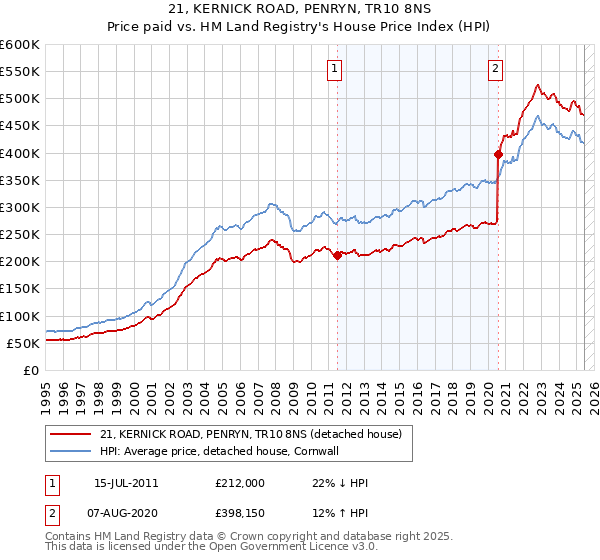 21, KERNICK ROAD, PENRYN, TR10 8NS: Price paid vs HM Land Registry's House Price Index