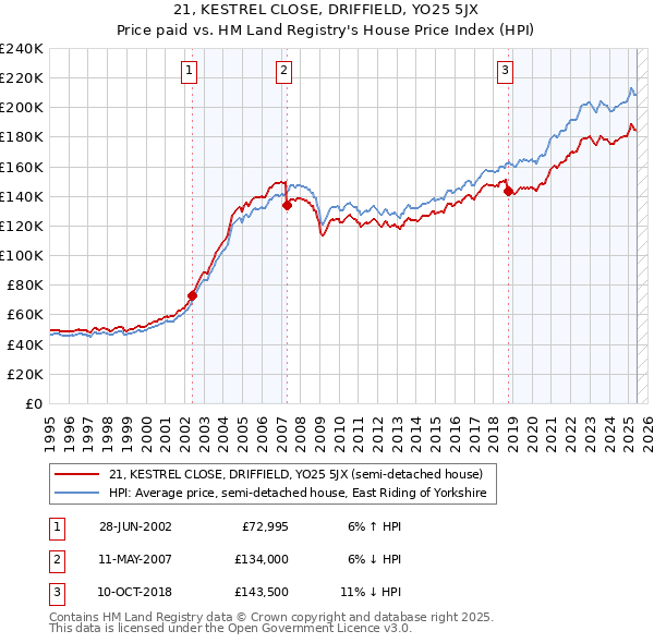 21, KESTREL CLOSE, DRIFFIELD, YO25 5JX: Price paid vs HM Land Registry's House Price Index