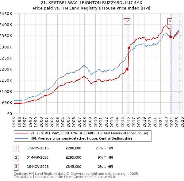 21, KESTREL WAY, LEIGHTON BUZZARD, LU7 4AX: Price paid vs HM Land Registry's House Price Index