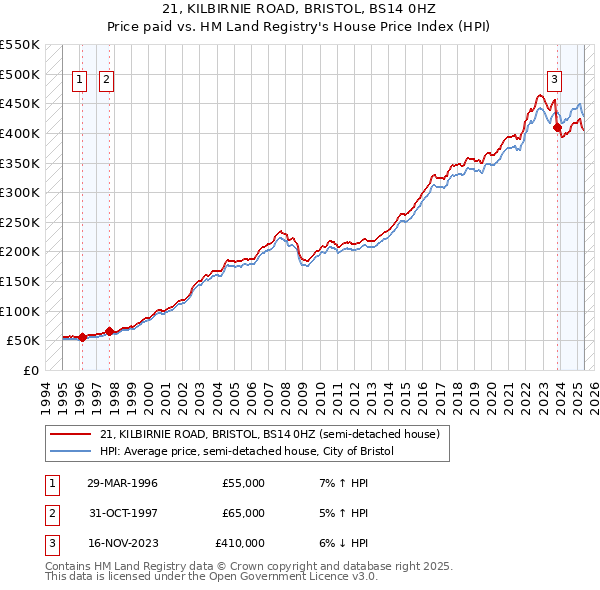 21, KILBIRNIE ROAD, BRISTOL, BS14 0HZ: Price paid vs HM Land Registry's House Price Index