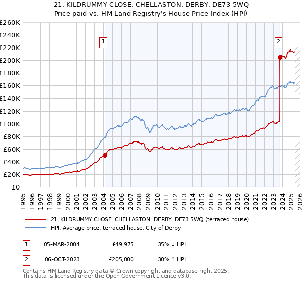 21, KILDRUMMY CLOSE, CHELLASTON, DERBY, DE73 5WQ: Price paid vs HM Land Registry's House Price Index
