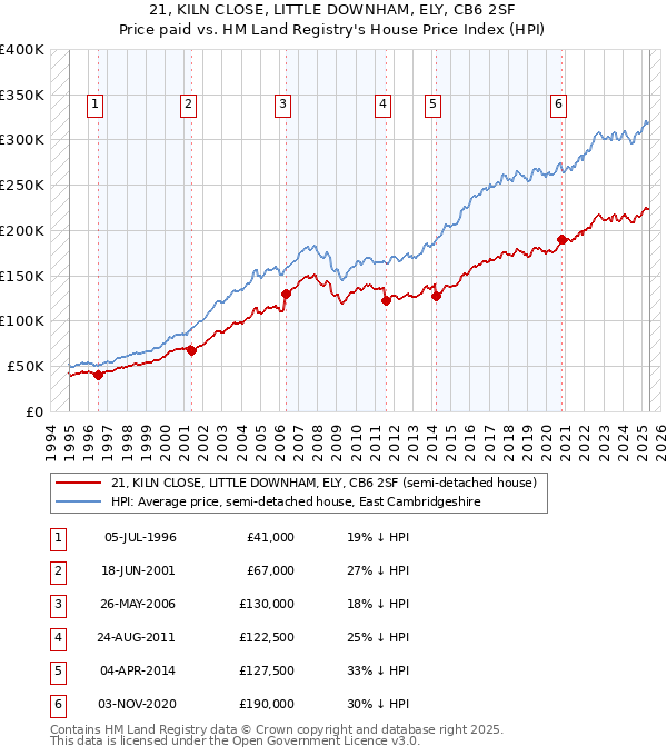 21, KILN CLOSE, LITTLE DOWNHAM, ELY, CB6 2SF: Price paid vs HM Land Registry's House Price Index
