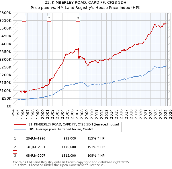 21, KIMBERLEY ROAD, CARDIFF, CF23 5DH: Price paid vs HM Land Registry's House Price Index