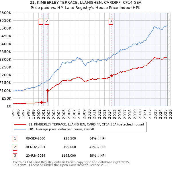 21, KIMBERLEY TERRACE, LLANISHEN, CARDIFF, CF14 5EA: Price paid vs HM Land Registry's House Price Index